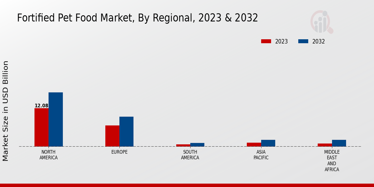 Fortified Pet Food Market Regional