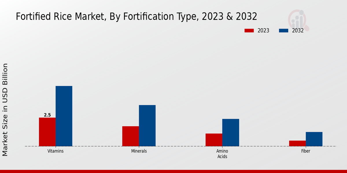 Fortified Rice Market Fortification Type Insights