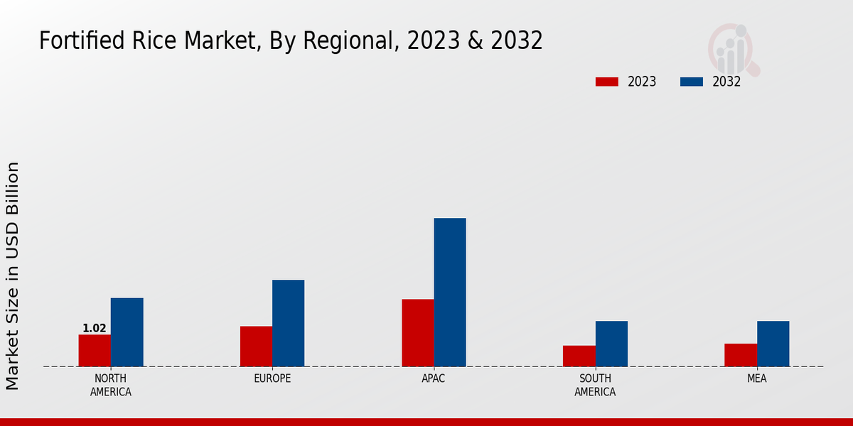 Fortified Rice Market Regional Insights