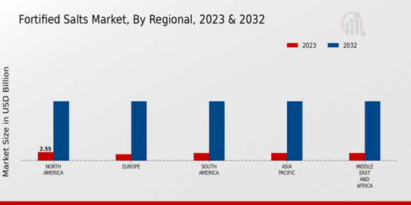 Fortified Salts Market By Regional