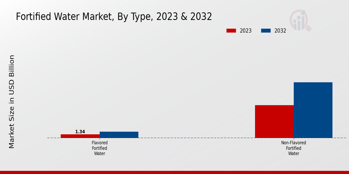 Fortified Water Market Type