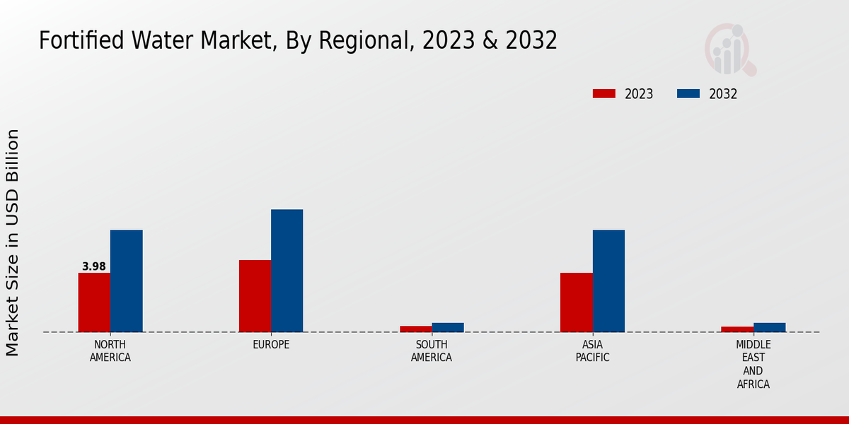 Fortified Water Market Regional 