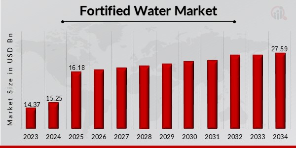 Fortified Water Market Overview