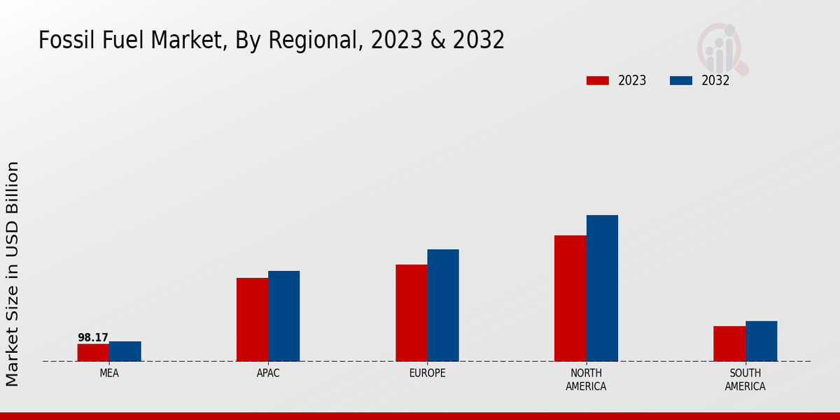 Fossil Fuel Market Regional Insights 