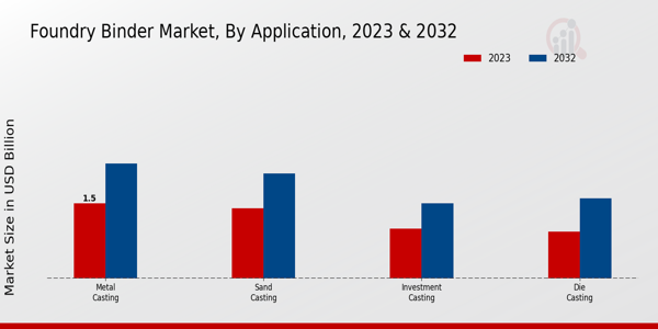 Foundry Binder Market By Application