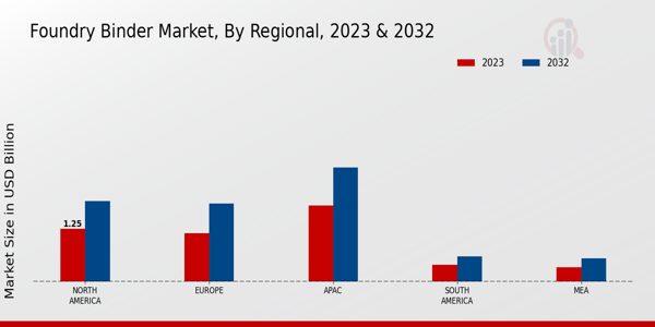 Foundry Binder Market By Regional