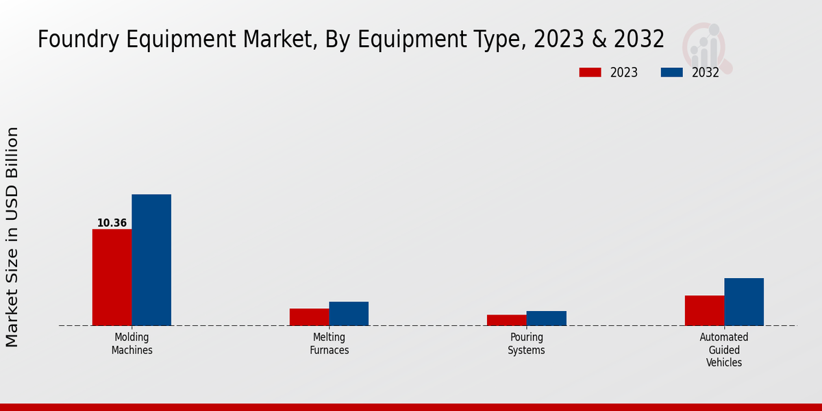 Foundry Equipment Market Equipment Type