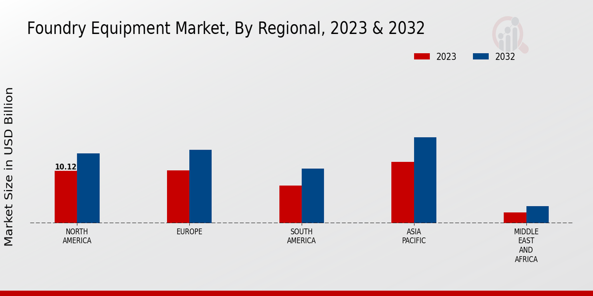 Foundry Equipment Market Regional