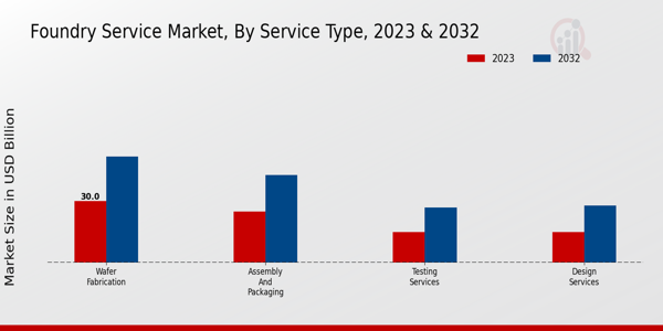 Foundry Service Market Service Type Insights