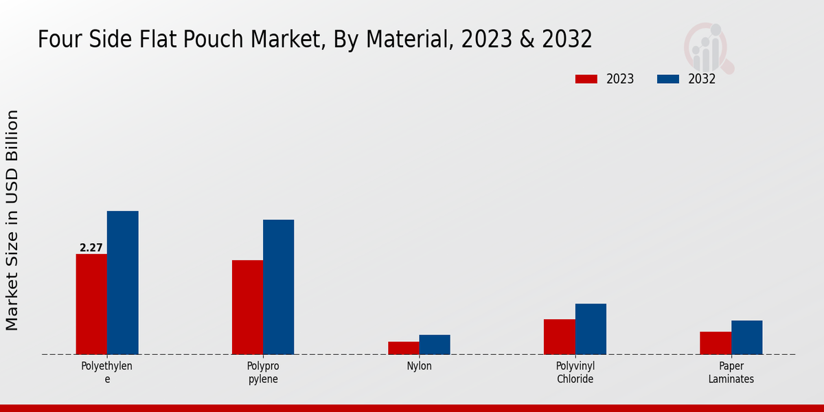 Four Side Flat Pouch Market Material