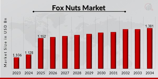 Fox Nuts Market Overview