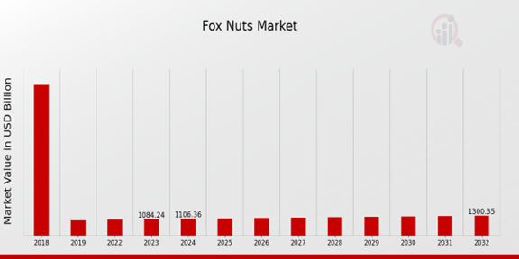 Fox Nuts Market Overview