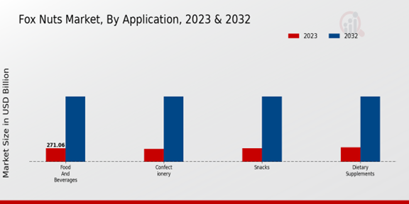 Fox Nuts Market By Application