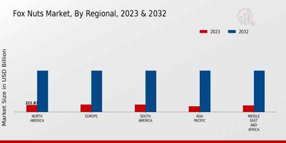 Fox Nuts Market By Regional