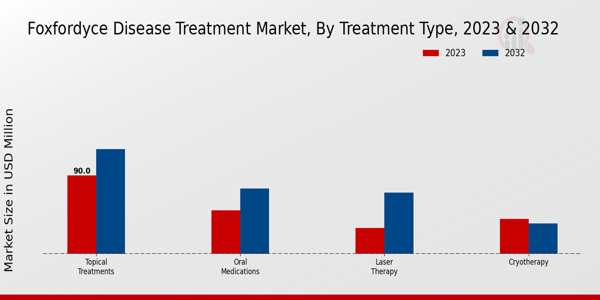 Fragile X Syndrome Fxs Treatment Market By Treatment 2023 & 2032