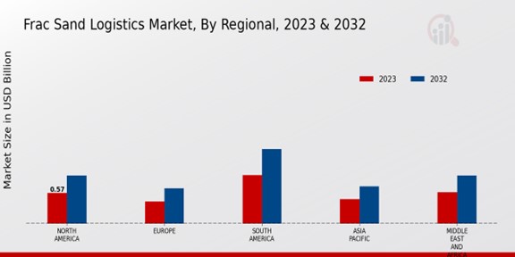 Frac Sand Logistics Market By Region