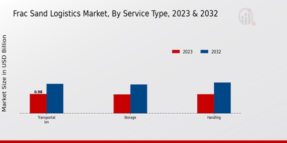 Frac Sand Logistics Market By Service Type