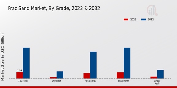 Frac Sand Market Grade Insights