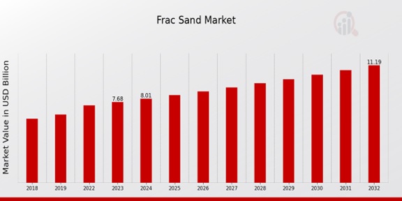  Frac Sand Market Overview