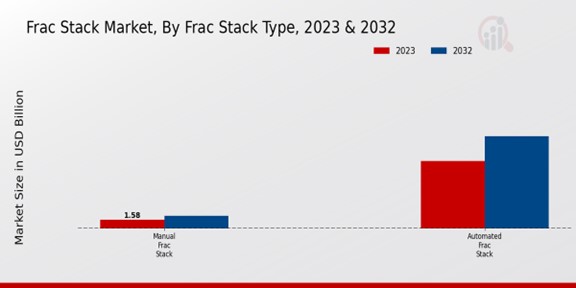 Frac Stack Market Frac Stack Type