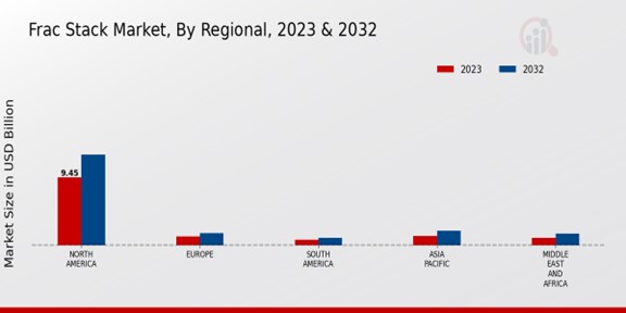 Frac Stack Market Regional