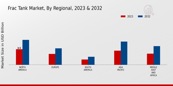 Frac Tank Market Regional