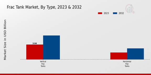 Frac Tank Market Type