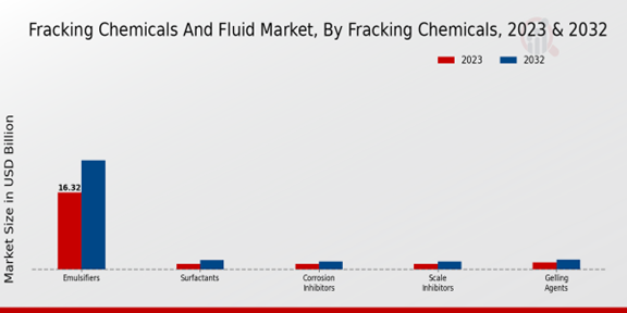 Fracking Chemicals And Fluid Market Fracking Chemicals