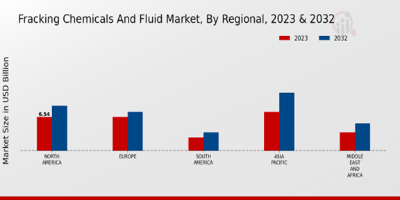 Fracking Chemicals And Fluid Market Regional