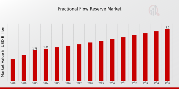 Fractional Flow Reserve Market size