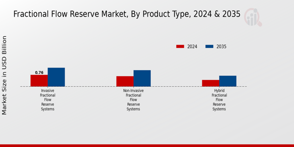 Fractional Flow Reserve Market Segment