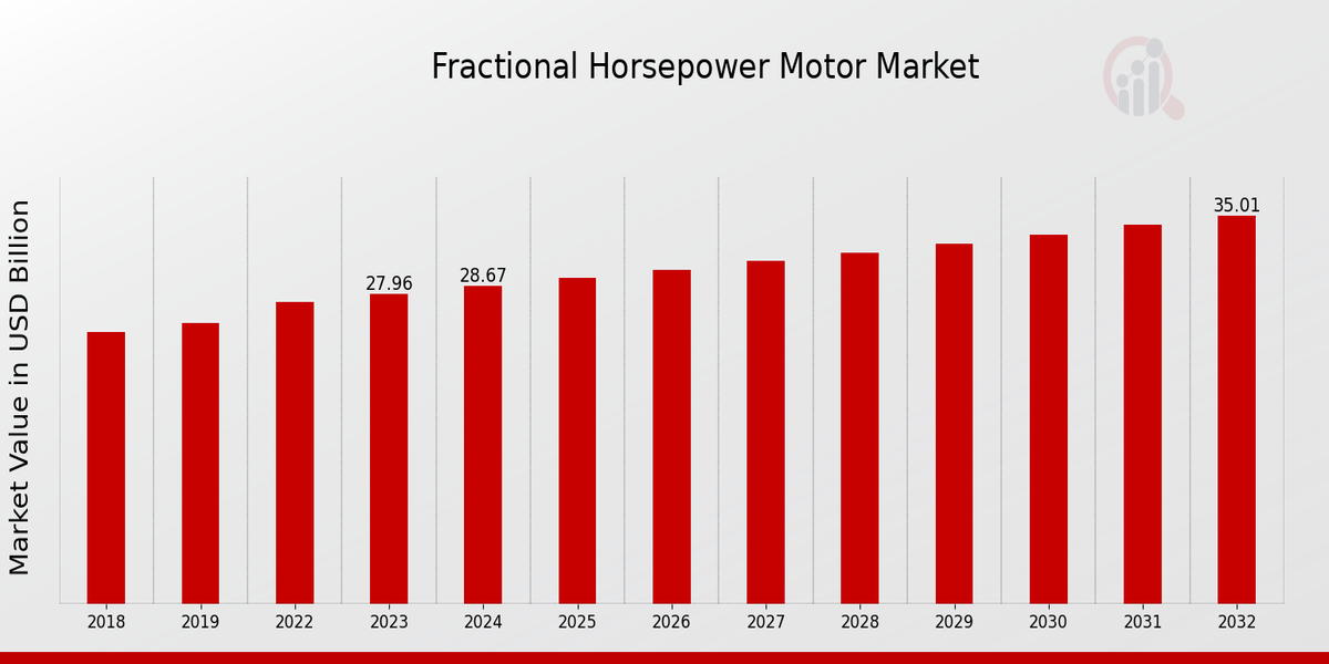 Fractional Horsepower Motor Market Overview