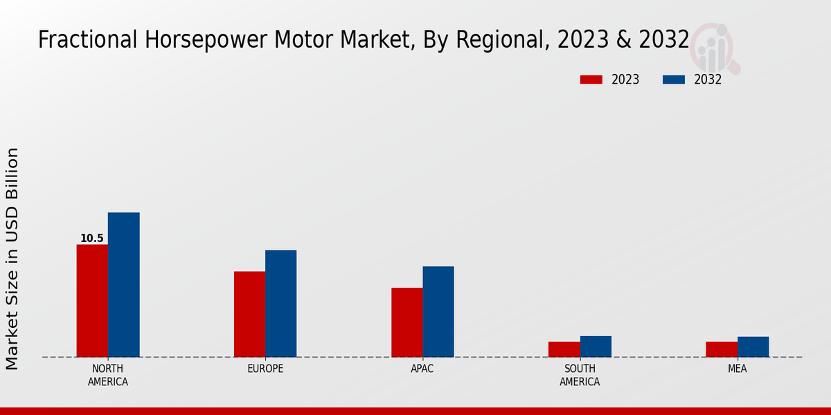 Fractional Horsepower Motor Market Regional