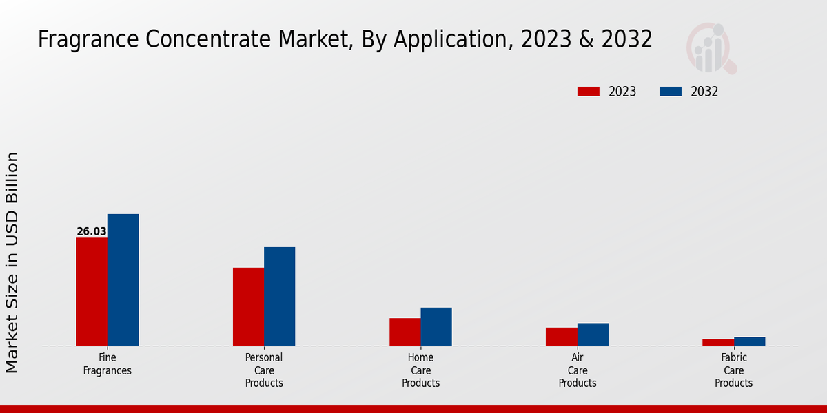 Fragrance Concentrate Market By Application