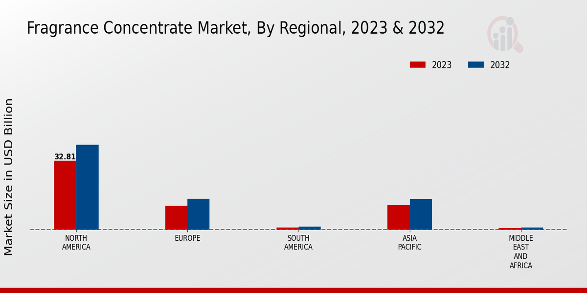 Fragrance Concentrate Market By Regional