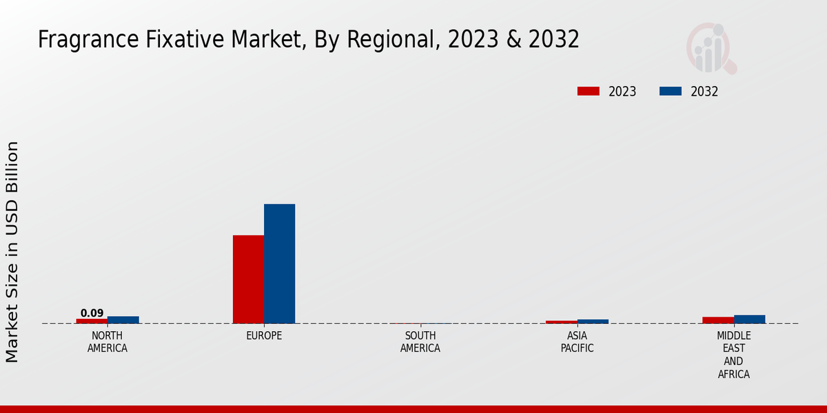 Fragrance Fixative Market Regional Insights