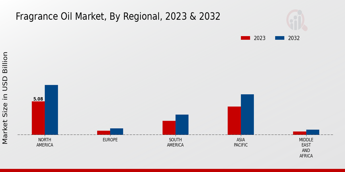 Fragrance Oil Market Regional Insights