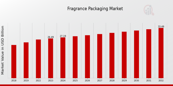 Fragrance Packaging Market Overview