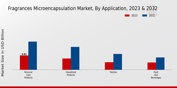 Fragrances Microencapsulation Market By Application