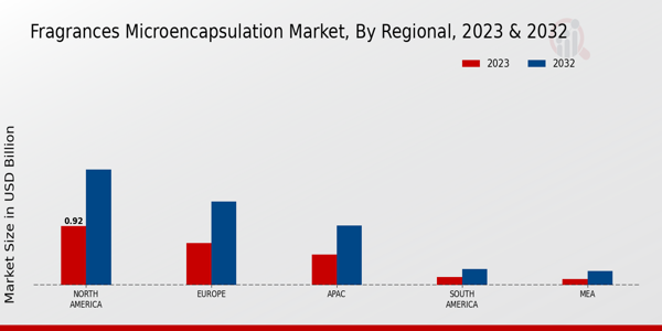 Fragrances Microencapsulation Market By Regional