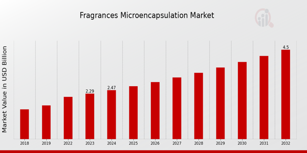 Fragrances Microencapsulation Market Overview