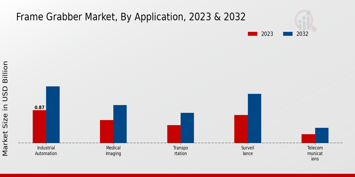 Frame Grabber Market Application Insights