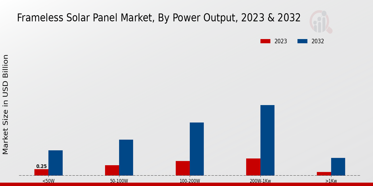 Frameless Solar Panel Market Power Output Insights