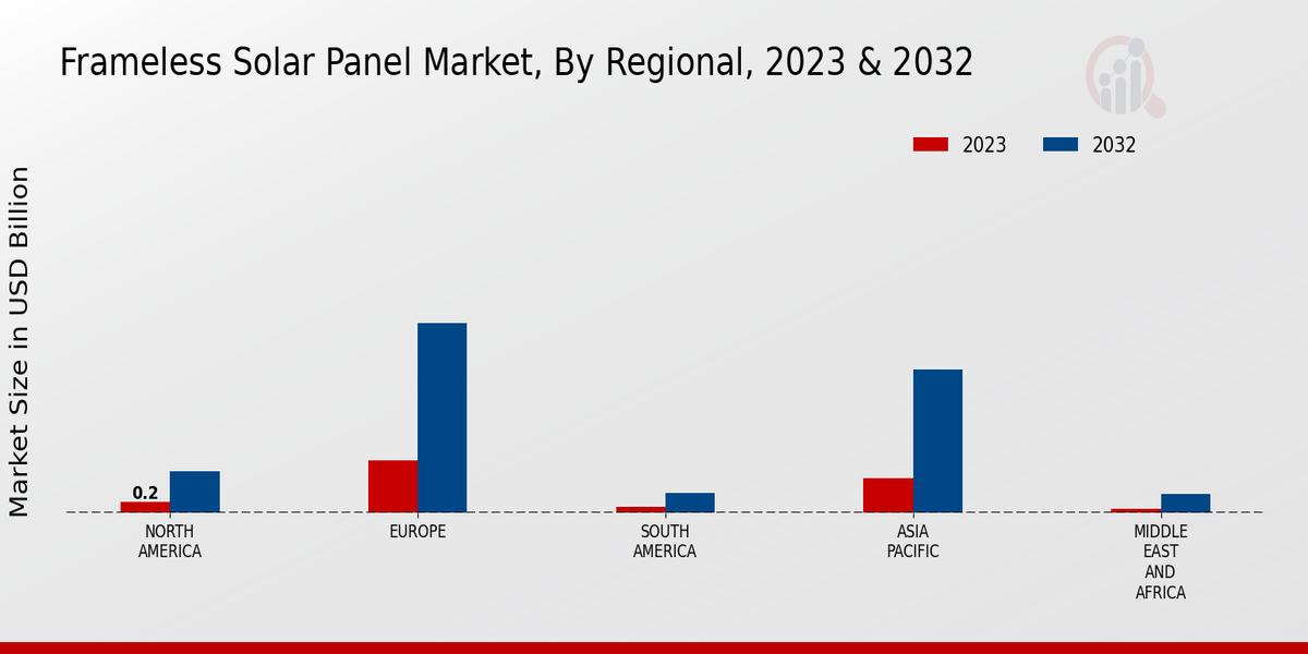 Frameless Solar Panel Market Regional Insights