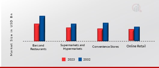 France Cocktail Bar Food Market, by Distribution, 2022 & 2032 (USD Billion)