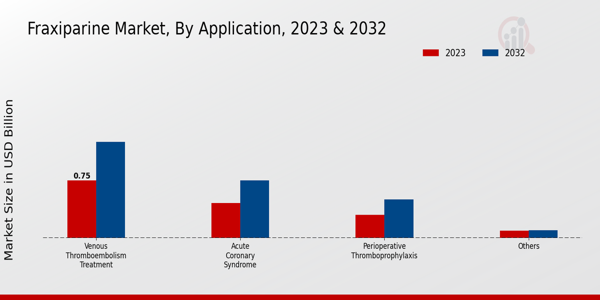 Fraxiparine Market Application Insights  