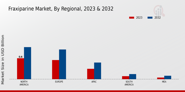 Fraxiparine Market Regional Insights  