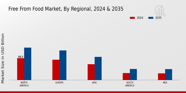 Free From Food Market ,By Regional 2025 & 2035