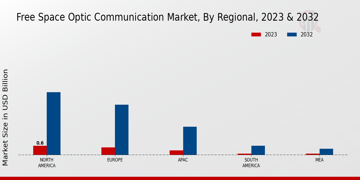 Free Space Optic Communication Market Regional Insights