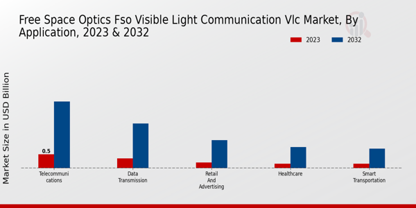 Free Space Optics FSO Visible Light Communication VLC Market Application Insights